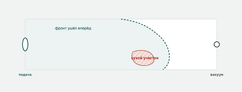 Неровный фронт и сухой участок при вакуумной инфузии