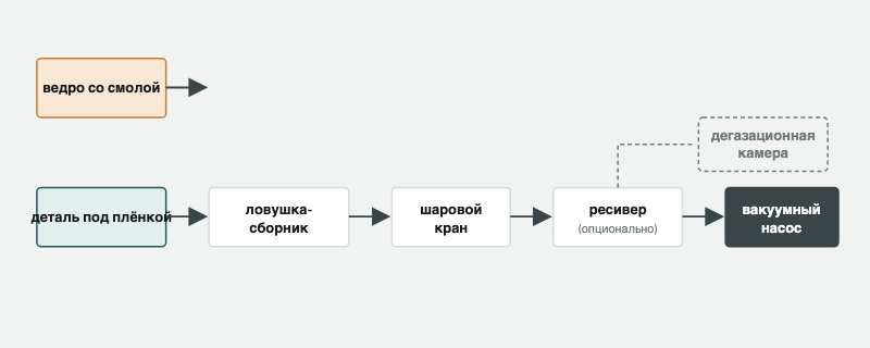 Схема оборудования для вакуумной инфузии