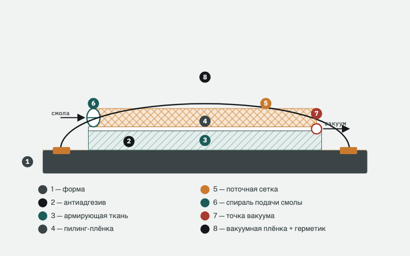 Слои вакуумного пакета для инфузии