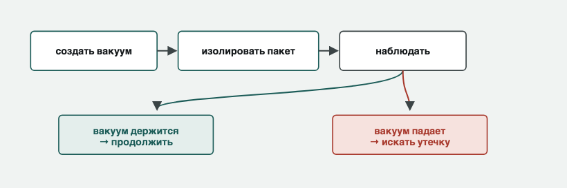 Проверка герметичности вакуумного пакета