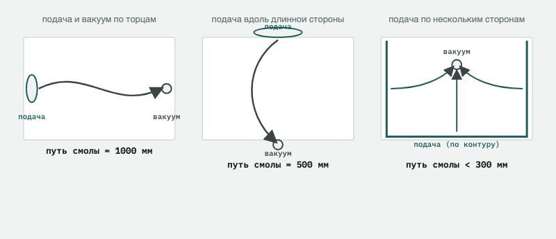 Варианты расположения подачи смолы и вакуума при инфузии