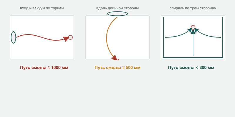 Варианты расположения подачи смолы и вакуума при инфузии