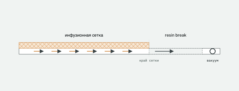 Resin break при вакуумной инфузии