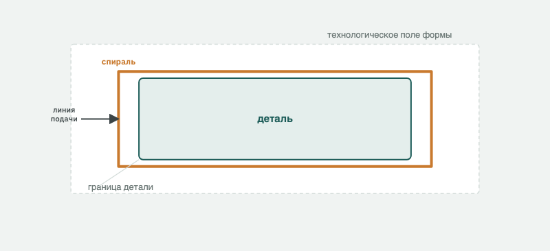 Расположение спирали на технологическом поле формы