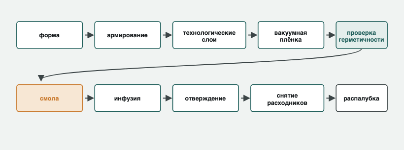 Весь процесс вакуумной инфузии от формы до распалубки