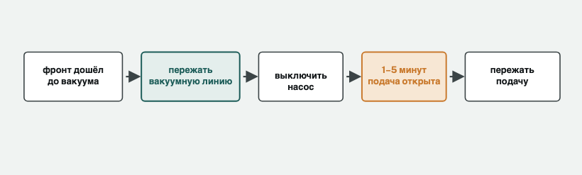 Завершение вакуумной инфузии: порядок перекрытия линий